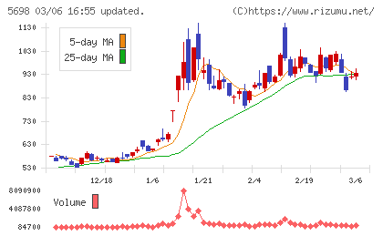 エンビプロ・ホールディングスチャート