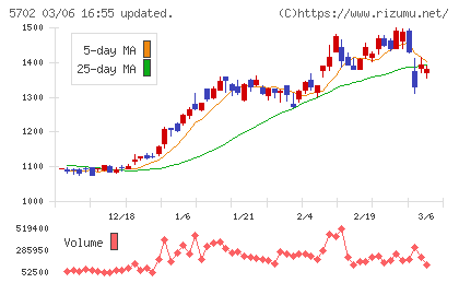 大紀アルミニウム工業所チャート