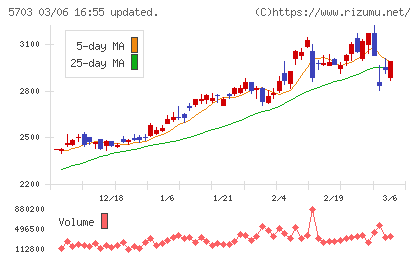 日本軽金属ホールディングスチャート