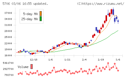 三井金属チャート