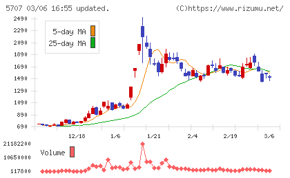 東邦亜鉛チャート