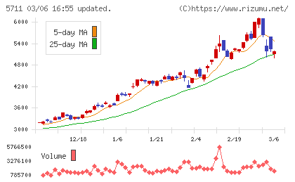 三菱マテリアルチャート