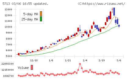 住友金属鉱山チャート