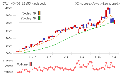 ＤＯＷＡホールディングスチャート