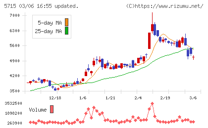 古河機械金属チャート