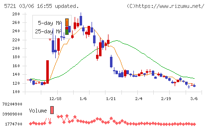 エス・サイエンスチャート