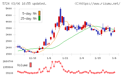 アサカ理研チャート