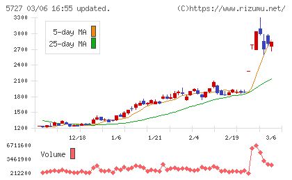 東邦チタニウムチャート