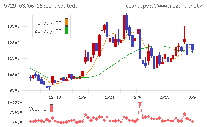 日本精鉱チャート