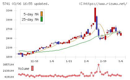 ＵＡＣＪチャート