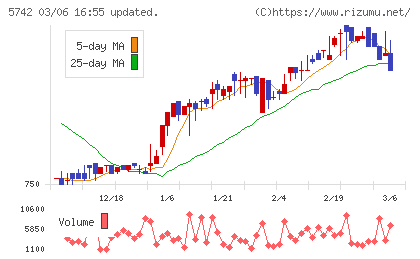 エヌアイシ・オートテックチャート