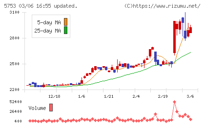 日本伸銅チャート
