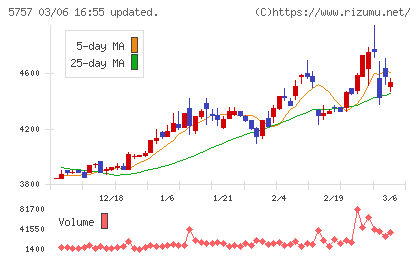 ＣＫサンエツチャート