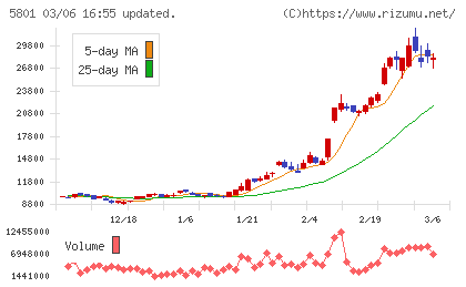 古河電気工業チャート