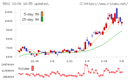 住友電気工業チャート