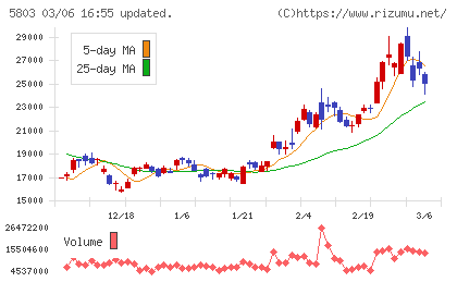 フジクラチャート