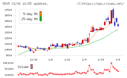 ＳＷＣＣチャート