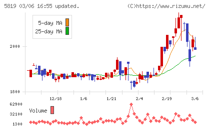 カナレ電気チャート