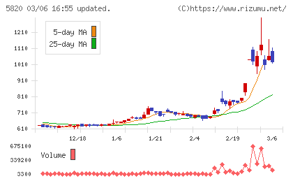 三ッ星チャート