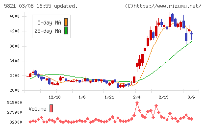 平河ヒューテックチャート