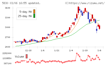いよぎんホールディングスチャート