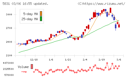 しずおかフィナンシャルグループチャート