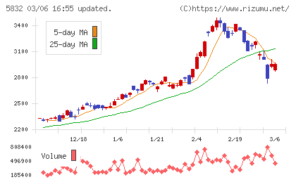 ちゅうぎんフィナンシャルグループチャート