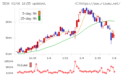 ＳＢＩリーシングサービスチャート