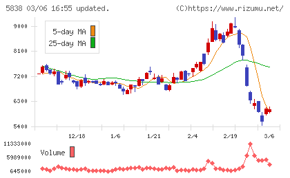 楽天銀行チャート