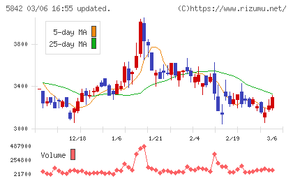 インテグラルチャート