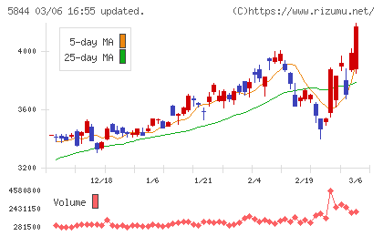 京都フィナンシャルグループチャート