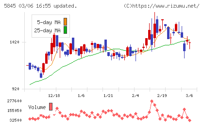 全保連チャート