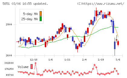 リョービチャート