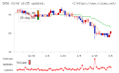 エルアイイーエイチチャート