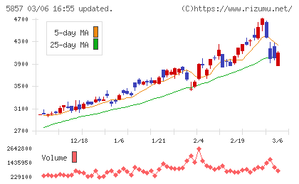 ＡＲＥホールディングスチャート