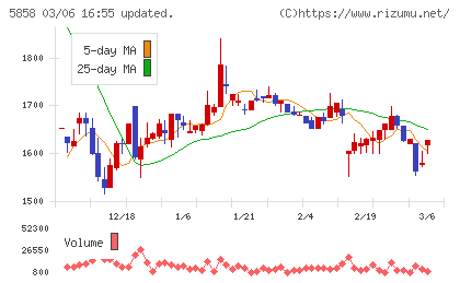 ＳＴＧチャート