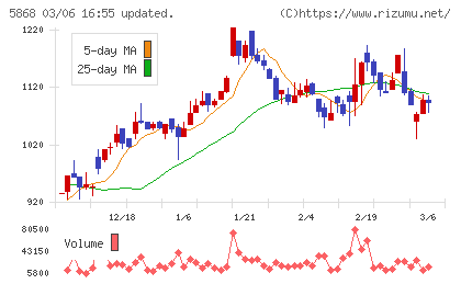 ロココチャート
