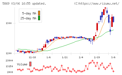 早稲田学習研究会チャート