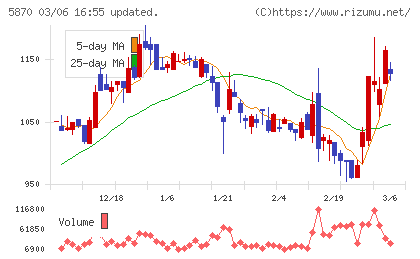 ナルネットコミュニケーションズチャート