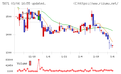 ＳＯＬＩＺＥ　Ｈｏｌｄｉｎｇｓチャート