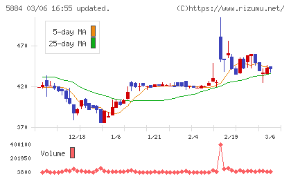 クラダシチャート