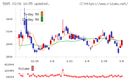 ジーデップ・アドバンスチャート