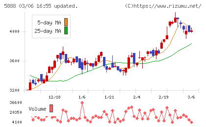ＤＡＩＷＡ　ＣＹＣＬＥチャート