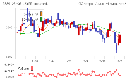 Ｊａｐａｎ　Ｅｙｅｗｅａｒ　Ｈｏｌｄｉｎｇｓチャート
