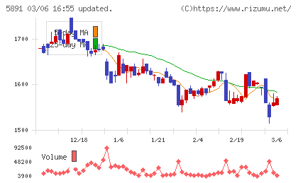 魁力屋チャート