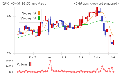 ダイケンチャート