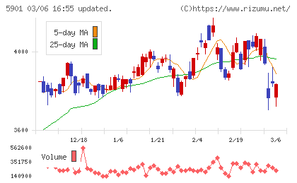 東洋製罐グループホールディングスチャート