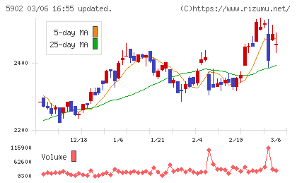 ホッカンホールディングスチャート