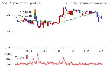 日本製罐チャート