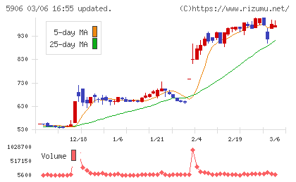 エムケー精工チャート